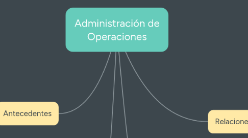 Mind Map: Administración de Operaciones