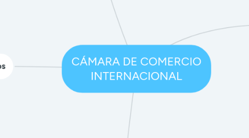 Mind Map: CÁMARA DE COMERCIO INTERNACIONAL