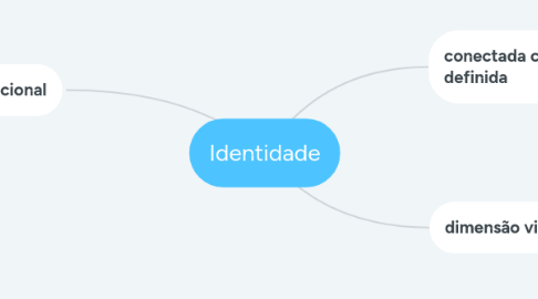 Mind Map: Identidade