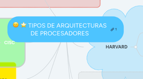 Mind Map: TIPOS DE ARQUITECTURAS DE PROCESADORES