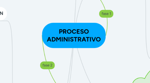 Mind Map: PROCESO ADMINISTRATIVO