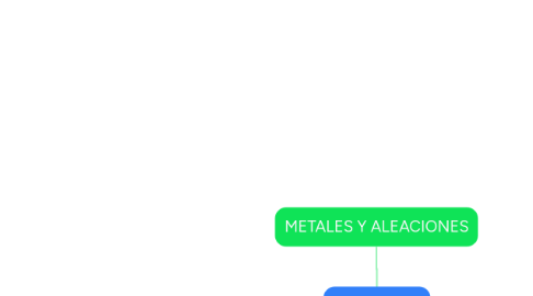 Mind Map: METALES Y ALEACIONES