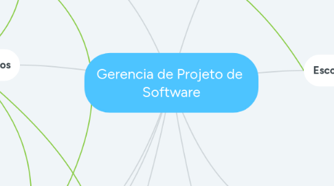 Mind Map: Gerencia de Projeto de Software