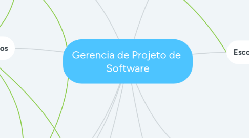 Mind Map: Gerencia de Projeto de  Software