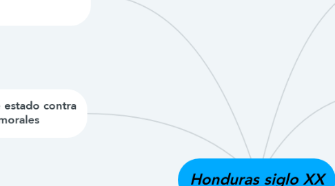 Mind Map: Honduras siglo XX