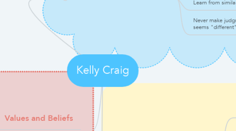 Mind Map: Kelly Craig