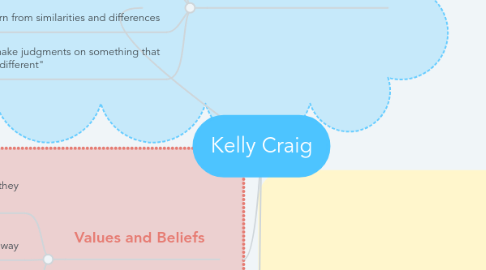 Mind Map: Kelly Craig