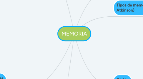 Mind Map: MEMORIA