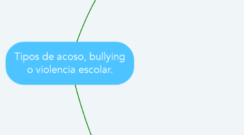 Mind Map: Tipos de acoso, bullying o violencia escolar.
