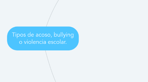 Mind Map: Tipos de acoso, bullying o violencia escolar.