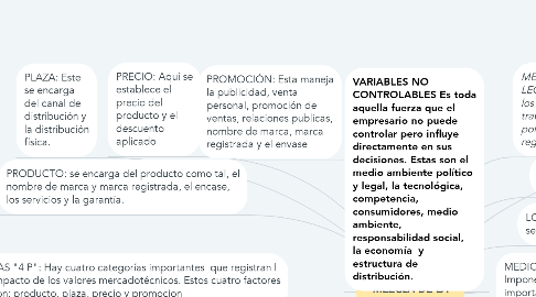 Mind Map: MEZCLA DE LA MERCADOTECNIA