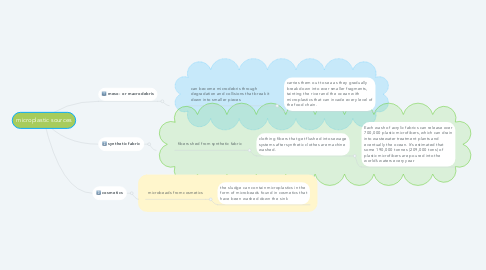Mind Map: microplastic sources