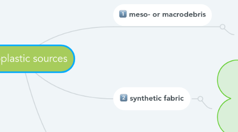 Mind Map: microplastic sources