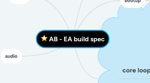 Mind Map: AB - EA build spec