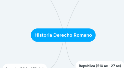 Mind Map: Historia Derecho Romano