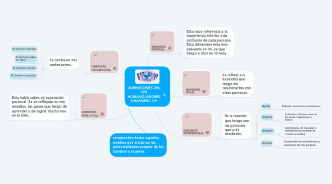 Mind Map: DIMENSIONES DEL SER HUMANO/ANDRES CHAPARRO 10°