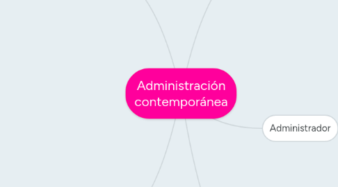 Mind Map: Administración contemporánea