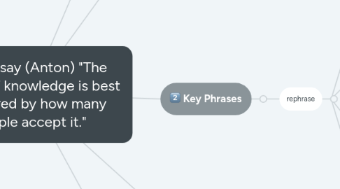 Mind Map: TOK Essay (Anton) "The quality of knowledge is best measured by how many people accept it."