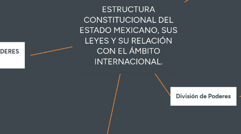 Mind Map: ESTRUCTURA CONSTITUCIONAL DEL ESTADO MEXICANO, SUS LEYES Y SU RELACIÓN CON EL ÁMBITO INTERNACIONAL.