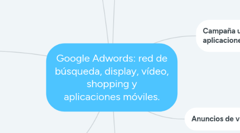 Mind Map: Google Adwords: red de búsqueda, display, vídeo, shopping y aplicaciones móviles.