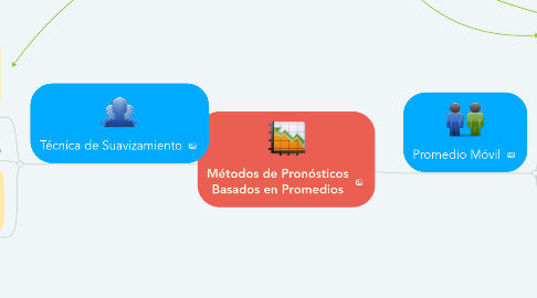 Mind Map: Métodos de Pronósticos Basados en Promedios