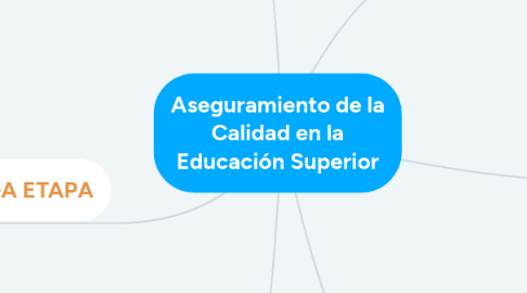 Mind Map: Aseguramiento de la Calidad en la Educación Superior