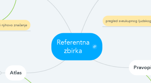 Mind Map: Referentna zbirka