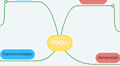 Mind Map: FODA