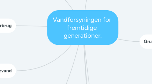 Mind Map: Vandforsyningen for fremtidige generationer.