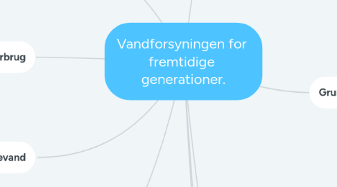 Mind Map: Vandforsyningen for  fremtidige  generationer.