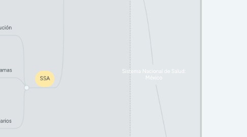 Mind Map: Sistema Nacional de Salud: México