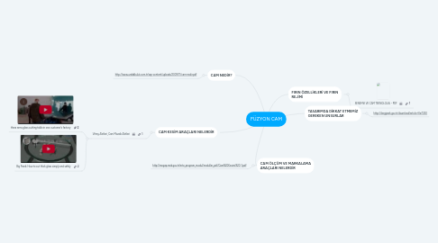 Mind Map: FÜZYON CAM