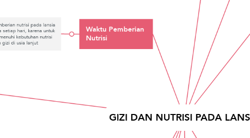 Mind Map: GIZI DAN NUTRISI PADA LANSIA