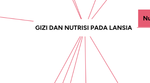 Mind Map: GIZI DAN NUTRISI PADA LANSIA