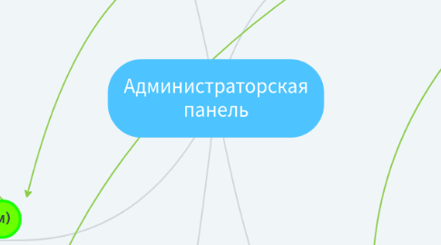 Mind Map: Администраторская панель