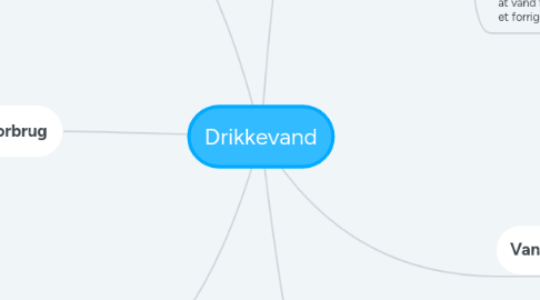 Mind Map: Drikkevand