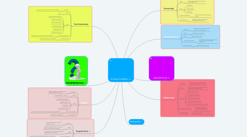 Mind Map: Enfoque Cualitativo