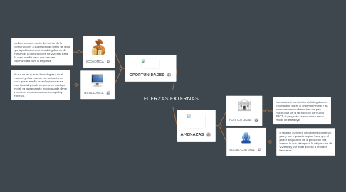 Mind Map: FUERZAS EXTERNAS