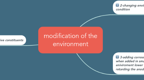 Mind Map: modification of the environment