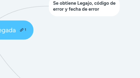 Mind Map: Error 03 Falta una llegada