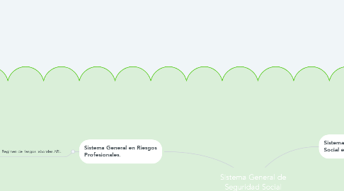 Mind Map: Sistema General de Seguridad Social