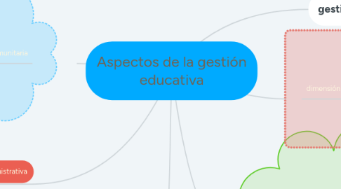 Mind Map: Aspectos de la gestión educativa