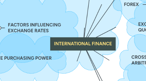Mind Map: INTERNATIONAL FINANCE