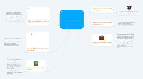 Mind Map: Acciones éticas en el salón de clase