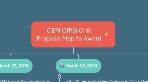 Mind Map: CEPI CfP3i Chik Proposal Map to Award