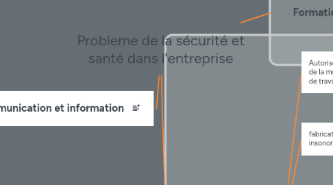 Mind Map: Probleme de la sécurité et santé dans l'entreprise