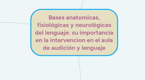 Mind Map: Bases anatomicas, fisiológicas y neurológicas del lenguaje. su importancia en la intervencion en el aula de audición y lenguaje