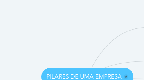 Mind Map: PILARES DE UMA EMPRESA