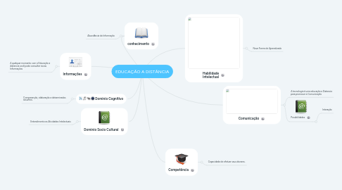 Mind Map: EDUCAÇÃO A DISTÂNCIA