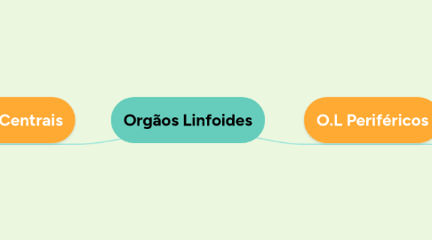 Mind Map: Orgãos Linfoides